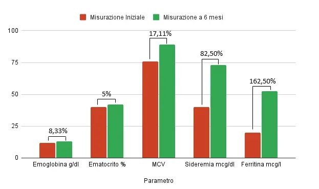 anemia sideropenica