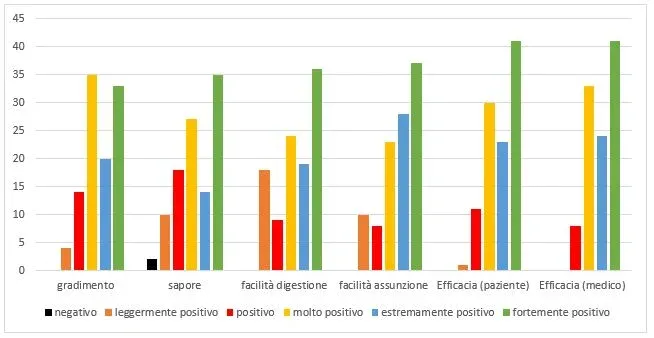 grafico postmenopausa